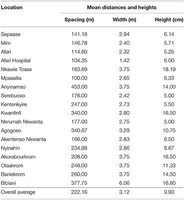 Effects of Traffic Calming Measures on Mobility, Road Safety and Pavement Conditions on Abuakwa-Bibiani Highway